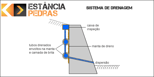 Corte esquemático de um muro de pedra seca com funções de suporte