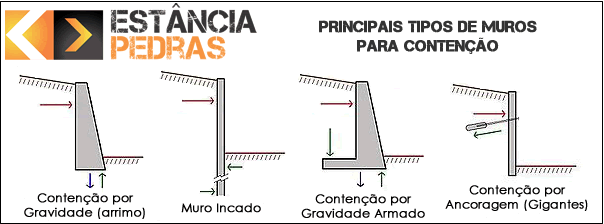 Preço em Brasil de m³ de Muro de contenção de concreto ciclópico